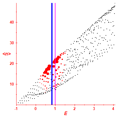 Peres lattice <N>